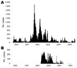 Thumbnail of Weekly case incidence of cholera in Katanga (A) and Eastern Kasai (B) from 2000 through 2005.
