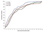 Thumbnail of Figure 3&nbsp;-&nbsp;Cumulative percentage deaths by days of pneumonia, in relation to days of illness before pneumonia, among 234 US Army soldiers who died of influenza–pneumonia at Camp Pike, Arkansas, USA, autumn 1918 (5).