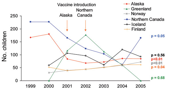 Annual invasive pneumococcal disease rates among children &lt;2 years of age by International Circumpolar Surveillance System member country, 1999–2005. The p values are for trend.