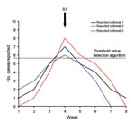 Thumbnail of Example of 1 signal outbreak corresponding to multiple reported outbreaks. In this example, 1 signal outbreak (S1) can be associated with 3 reported outbreaks occuring in same municipality; threshold is reached in same week number.