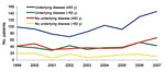 Thumbnail of Trends of non–maternal/neonatal listeriosis by presence of underlying disease and age of patients, France, January 1, 1999–June 30, 2007. (Data for 2007 are estimated.)