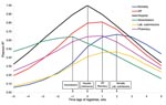Thumbnail of The (maximum) R2 by the lagged syndromes with the hospital syndrome as a reference. Aggregated by week, univariate Pearson correlation coefficients were calculated of the hospital syndrome and each of the other syndromes. Note that the Pearson correlation coefficients are calculated over different periods for the different registries because not all registries cover the same period (Table 1). Measured by the syndrome lag with the maximized R2, the timeliness differed between the registries in the following order: absenteeism, hospital, pharmacy/general practice (GP), mortality/laboratory submissions (as projected on the x-axis).