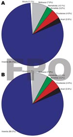 Thumbnail of Figure 2&nbsp;-&nbsp;Higher level classification (e.g., class, phylum) taxa percentage composition between A) Buruli ulcer–endemic (n = 15) and B) Buruli ulcer–nonendemic (n = 12) site types, Ghana.