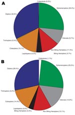 Thumbnail of Figure 3&nbsp;-&nbsp;Insect order percentage composition between Buruli ulcer–endemic (n = 15) and Buruli ulcer–nonendemic site types (n = 12), Ghana.