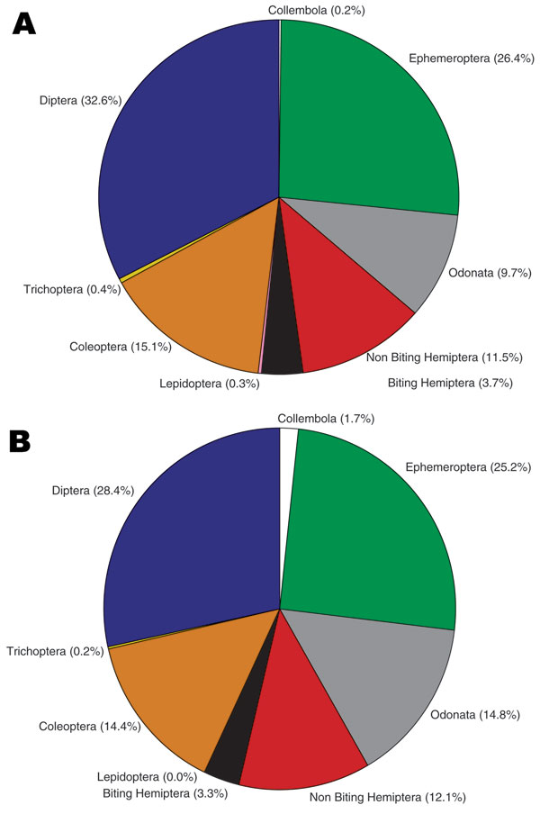 Figure 3&nbsp;-&nbsp;Insect order percentage composition between Buruli ulcer–endemic (n = 15) and Buruli ulcer–nonendemic site types (n = 12), Ghana.