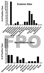 Thumbnail of Figure 4&nbsp;-&nbsp;Number of enoyl-reduction-domain–positive taxa detected for each A) Buruli ulcer–endemic site (n = 15) and B) Buruli ulcer–nonendemic site (n = 12), Ghana.