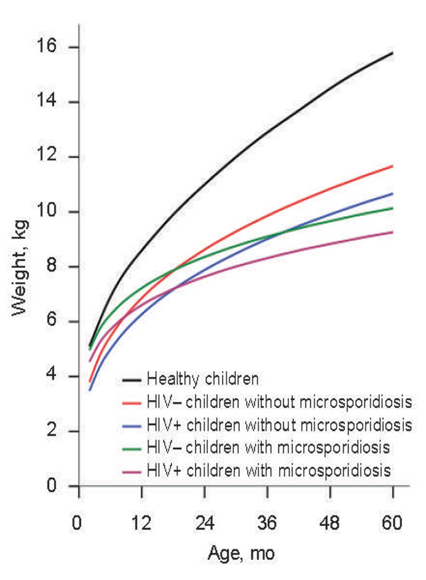 Weight-for-age growth curves of study children (as modeled by multiple linear regression) and reference populations in Uganda (11). Curves represent the median weight-for-age, averaged between boys and girls and controlling for concurrent Cryptosporidium spp. infection. The difference, 95% confidence interval, and significance of the interaction term between Enterocytozoon bieneusi and age reflect the difference in growth rates of children with and without microsporidiosis in ln(kg)/ln(age). R2