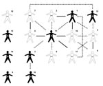 Thumbnail of Social links between Hmong refugees with multidrug-resistant tuberculosis, Thailand, February 2005. Numerals indicate patients, in order of diagnosis. +, smear positive; –, smear negative; dotted lines, weak link; solid lines, strong link.