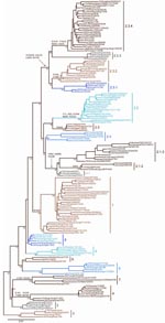 Thumbnail of Neighbor-joining tree of 158 H5N1 isolates constructed by using PAUP* version 4.0b10 (9). Estimates of the phylogenies were calculated by performing 1,000 neighbor-joining bootstrap replicates. Distinct amino acid residues shared only by isolates within a particular clade are shown on the line above the clade-defining node when present. Amino acid substitutions represent change relative to Gs/GD/1/96. The small tree was rooted at the clade 0 node for larger scaling. Scale bar repres