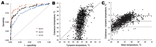 Figure 2&nbsp;-&nbsp;A) Comparison of receiver operating characteristic (ROC) curves showing relationship between sensitivity (true positive) and 1 – specificity (true negative) in determining value of cutaneous temperature for predicting various thresholds of hyperthermia definitions (37.5°C, 38.0°C, and 38.5°C) of tympanic temperature. Areas under ROC curves (95% confidence interval) were 0.935 (0.876–0.966), 0.873 (0.807–0.917), and 0.792 (0.749–0.829), respectively, and all were significantl