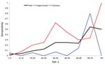 Thumbnail of Figure 4&nbsp;-&nbsp;Rift Valley fever virus immunoglobulin G seropositivity by decade of age and village of residence; Gumarey had a higher rate than Sogan-Godud in almost all age groups.