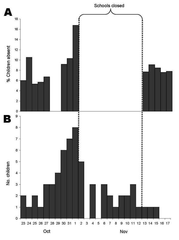 A) Percentage of schoolchildren absent from public schools, by date, and B) total number of children surveyed with influenza-like illness, by date of illness onset, Yancey County, North Carolina, October 23–November 17, 2006.