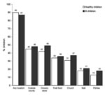 Thumbnail of Percentage of ill and healthy schoolchildren visiting various locations during school closure, controlled for effect of family, Yancey County, North Carolina, 2006. Values above bars are percentages. No significant differences were observed (p&lt;0.05).