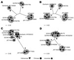 Thumbnail of Phylogenetic trees of representative segments of Banna virus genomic RNA. A) Segment 2, encoding VP2, inner-layer coat protein. B) Segment 6, VP6, nonstructural protein, function is unknown. C) Segment 9, VP9, outer-layer attachment protein. D) Segment 12, VP12, dsRNA-binding protein. Clusters were numbered according to the clustering type classification presented in Table 2.