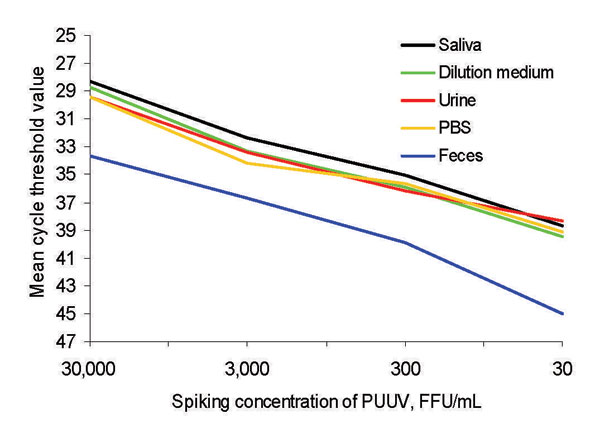 Figure 1&nbsp;-&nbsp;Inhibition of Puumala virus (PUUV) real-time reverse transcription–PCR by feces, but not saliva or urine, of bank voles. Mean cycle threshold values are shown for different solutions spiked with a cell line–adapted PUUV. Cycle threshold values of negative samples were set at 45. PBS, phosphate-buffered saline; FFU, focus-forming units.