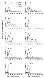 Thumbnail of Detection of Puumala virus (PUUV) RNA by real-time reverse transcription–PCR in saliva, urine, and feces of bank voles subcutaneously inoculated with PUUV strain Kazan wild type. Cycle threshold values of negative samples were set at 45. *, bank voles 4 and 9 died on day 21 postinfection and bank voles 5 and 10 died on days 112 and 35 postinfection, respectively.