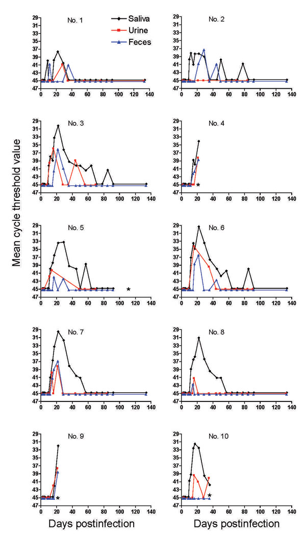 Detection of Puumala virus (PUUV) RNA by real-time reverse transcription–PCR in saliva, urine, and feces of bank voles subcutaneously inoculated with PUUV strain Kazan wild type. Cycle threshold values of negative samples were set at 45. *, bank voles 4 and 9 died on day 21 postinfection and bank voles 5 and 10 died on days 112 and 35 postinfection, respectively.