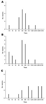 Thumbnail of Avian influenza virus H7-specific antibody titers of serum samples from 55-week-old breeder chickens (A), 24-week-old roosters (B), and 32-week-old breeder chickens (C), Saskatchewan, Canada, September 26, 2007. Titers of individual birds were determined by the ability of 2-fold serial serum dilutions to inhibit agglutination 0.5% (vol/vol) chicken erythrocyte suspensions by 4 hemagglutination inhibition units of avian influenza virus (H7N3) A/chicken/British Columbia/2004.