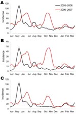 Thumbnail of Incidence (cases/100 person-years) of influenza-like illness (ILI) in a cohort of children in Nicaragua, showing seasonal peaks, April 16, 2005–April 15, 2006, and April 16, 2006–April 15, 2007. A) Incidence of ILI episodes per calendar week. B) Incidence of high-probability ILI episodes per calendar week. C) Incidence of ILI in children 6–12 years of age per calendar week. All curves were smoothed by Lowess (19) by using a 3-week moving average.
