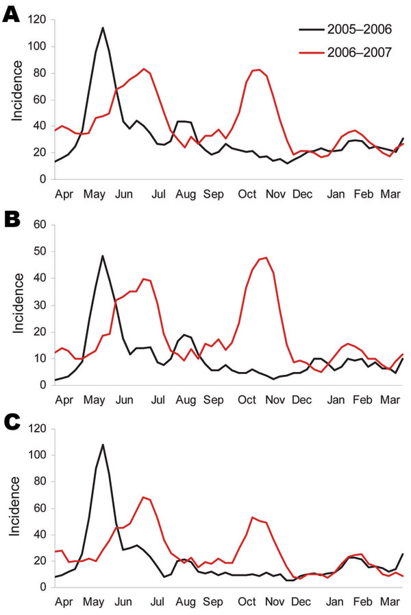 Incidence (cases/100 person-years) of influenza-like illness (ILI) in a cohort of children in Nicaragua, showing seasonal peaks, April 16, 2005–April 15, 2006, and April 16, 2006–April 15, 2007. A) Incidence of ILI episodes per calendar week. B) Incidence of high-probability ILI episodes per calendar week. C) Incidence of ILI in children 6–12 years of age per calendar week. All curves were smoothed by Lowess (19) by using a 3-week moving average.