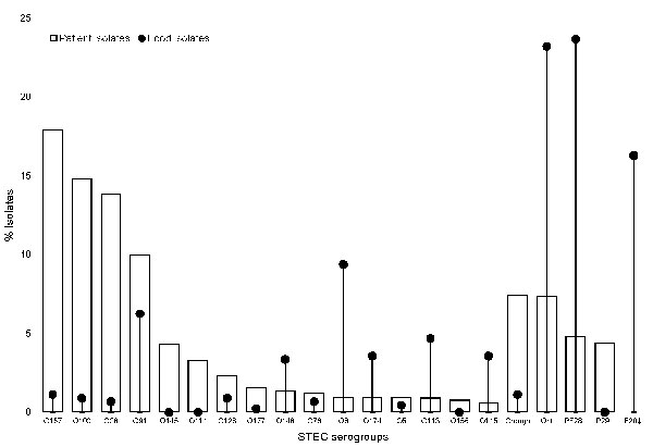 Proportion of Shiga toxin–producing Escherichia coli (STEC) serogroups identified in patients during a laboratory-based sentinel surveillance program (1999–2004) compared with STEC from food (1996–2004), Germany. *Comprises 28 serogroups that each accounted for &lt;0.5% of patient isolates and were also identified in food isolates (O2, O4, O6, O15, O22, O23, O30, O38, O40, O55, O74, O84, O87, O88, O101, O102, O104, O110, O112, O119, O120, O121, O136, O148, O163, O171, O178, O179). †Comprises 29 serogroups that each accounted for &lt;0.5% of patient isolates but were not identified in food isolates (O1, O7, O9, O12, O14, O17, O18, O25, O51, O60, O69, O70, O71, O75, O77, O78, O80, O86, O90, O93, O98, O106, O117, O118, O150, O154, O165, O167, O181). ‡Comprises 20 serogroups identified in food isolates only (O11, O21, O27, O36, O46, O56 O59, O62, O79, O82, O100, O109, O116, O126, O130, O141, O153, O166, O172, O176).