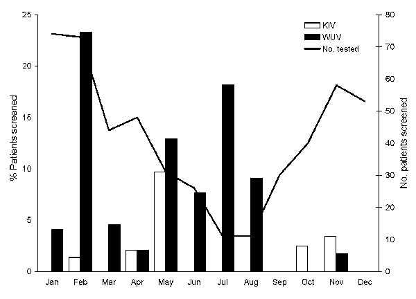 Monthly distribution of children positive for KI virus (KIV) and WU virus (WUV). The WUV-positive children include both asymptomatic and symptomatic children whose specimens tested positive for WUV. One child who tested positive for WUV in February and March is represented in both months. The superimposed line graph represents the number of children tested in each month.