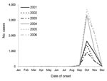 Thumbnail of Monthly occurrence of scrub typhus cases in South Korea, 2001–2006.