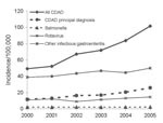 Thumbnail of Annual incidence per 100,000 population of all hospitalizations for Clostridium difficile–associated disease (CDAD) compared with hospitalizations for a primary diagnosis of CDAD and with gastroenteritides caused by Salmonella, rotavirus, and other unspecified infectious agents, United States, 2000–2005.