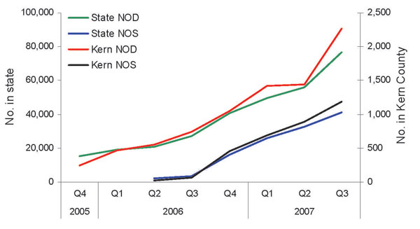 Notice of delinquency (NOD) and notice of sale (NOS) for homes in Kern County and California by quarter (Q) per year, 2005–2007.