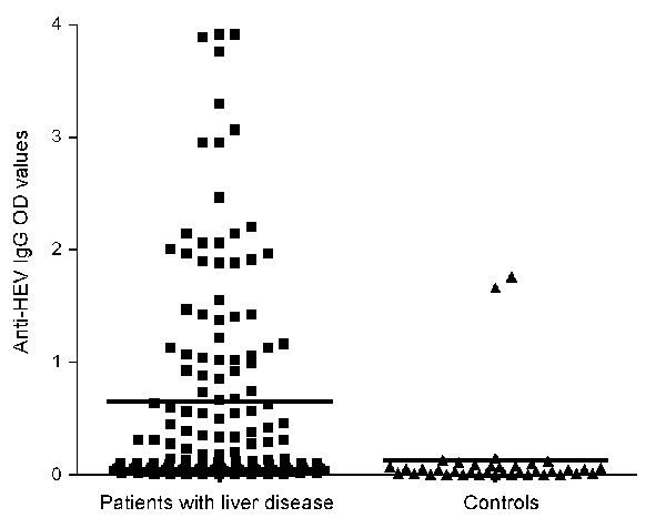 Relationship between anti-hepatitis E virus (HEV) immunoglobulin (Ig) G and chronic liver disease. Scattered plot of the optical density (OD) of anti-HEV IgG for both liver disease patients and control groups is shown; each point represents a subject. Means (0.63 and 0.13 for patients with chronic liver disease and for control group, respectively) are plotted as horizontal lines.