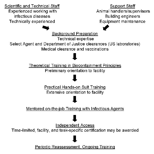 Framework for maximum containment laboratory training.