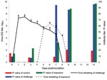 Thumbnail of Histopathologic appearance of tissue of dogs experimentally exposed to canine influenza virus by contact with infected dogs. Severe necrotizing, suppurative tracheitis and bronchioalveolitis were observed in the contact-exposure group on day postinoculation (dpi) 13. However, influenza-associated lesions were not yet present in these dogs on dpi 7. Original magnification was ×200 for all images. Hematoxylin and eosin stain.