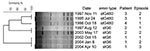 Thumbnail of Dendrogram and pulsed-field gel electrophoresis (PFGE) profiles of the strains isolated from patients with recurrent group G Streptococcus dysgalagtiae subsp. equisimilis bacteremia, Finland. Dendogram was generated by using Bionumerics software (Applied Maths, Kortrijk, Belgium) with a 1.0% lane optimization and 1.5% band position tolerance.