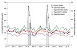 Thumbnail of Monthly all-cause and excess death rates, Taiwan, July 1916 through June 1922. Monthly averages for excess deaths exclude those of the pandemic years 1918 and 1920. Bars indicate excess deaths per 100,000 population during the pandemic months of November–December 1918 and January–February 1920.