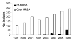Thumbnail of Number of invasive methicillin-resistant Staphylococcus aureus isolates submitted in Iowa, USA, 1999–2006. CA-MRSA, community-associated MRSA.