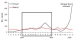 Thumbnail of Comparison of confirmed cases of dengue fever and of symptomatic malaria in patients examined at the emergency department of Cayenne Hospital, Cayenne, French Guiana, January 2004–March 2006. The black frame corresponds to the period of the retrospective study (July 2004–June 2005). *Cases confirmed by positive test results from reverse transcription–PCR or virus isolation (Pasteur Institute, Cayenne). †Cases diagnosed based on recorded fever or history of fever in the previous 24 h