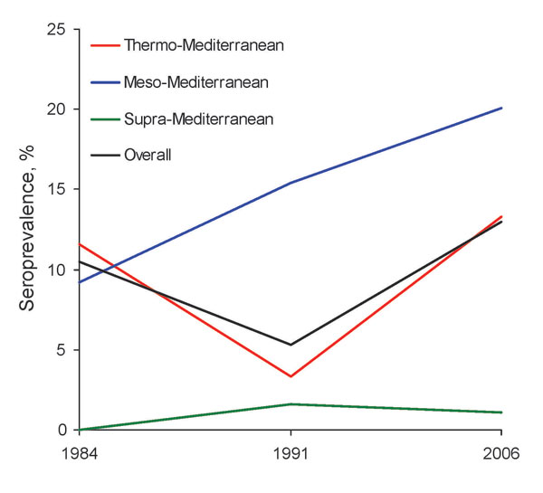 Canine leishmaniasis seroprevalence rates in the Alpujarras, Spain, 1984–2006, by time and bioclimatic level.