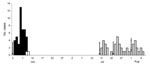 Thumbnail of Cases of cutaneous anthrax, Mushidabad district, West Bengal, India, 2007. Dates indicate onset of skin lesion. Arrows indicate dates cattle were slaughtered. Black bars, cases in Sarkarpara village; gray bars, cases in Charbinpara village; white bars, deaths.