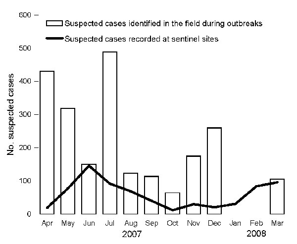 Suspected pertussis cases recorded at sentinel sites and from outbreaks, Afghanistan, April 2007–March 2008.