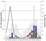 Thumbnail of Monthly distribution of cerebrospinal fluid (CSF) specimens tested in Centre Pasteur du Cameroun in Garoua and identified pathogens (January 2007-June 2008). Black, Neisseria meningitidis; gray, Haemophilus influenzae; hatched, Streptococcus pneumoniae; dotted, turbid CSF without identified etiologic agent; white, crystal clear CSF; line, number of notified cases.