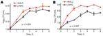 Thumbnail of Growth curve of group B streptococcal variants, i.e., low hemolytic (LH)/high encapsulation (HC) and high hemolytic (HH)/low encapsulation (LC), in Todd-Hewitt broth plus 1.5% yeast cultured in a separate tube (A) or together in the same tube (B). Graph presented as mean + SD.