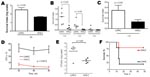 Thumbnail of A) Human whole-blood killing assay after 3 h incubation, using 100 CFU bacteria in 100 μL phosphate-buffered saline (PBS) and 300 μL blood. Error bars indicate SEM. B) 100 CFU bacteria in 100 μL PBS and 1,000 μL blood. Survival index is calculated as follows: (CFU at the end of the assay)/(CFU at t = 0 h). Horizontal lines indicate the median. C) Opsonophagocytic killing assay after 1 h incubation, using a multiplicity of infection of ≈1:1 (CFU 106/mL: neutrophils 106/mL) and 10% vo