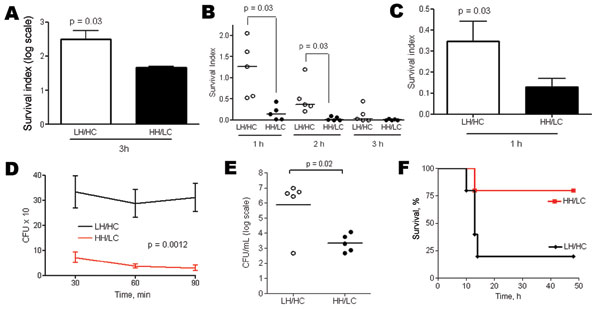 A) Human whole-blood killing assay after 3 h incubation, using 100 CFU bacteria in 100 μL phosphate-buffered saline (PBS) and 300 μL blood. Error bars indicate SEM. B) 100 CFU bacteria in 100 μL PBS and 1,000 μL blood. Survival index is calculated as follows: (CFU at the end of the assay)/(CFU at t = 0 h). Horizontal lines indicate the median. C) Opsonophagocytic killing assay after 1 h incubation, using a multiplicity of infection of ≈1:1 (CFU 106/mL: neutrophils 106/mL) and 10% volume serum. E