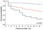 Thumbnail of Kaplan-Meier analysis of survival of HIV-infected patients with tuberculosis in Taiwan during 3 different periods: before free highly active antiretroviral therapy (HAART) was available (1993–1996, black line); B) after free HAART was available but before the national web-based reporting and management surveillance system was implemented (1998–2000, red line); and C) after free HAART and the surveillance system were available (2002–2006, blue line).