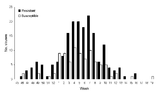 Oseltamivir-resistant (n = 183) and oseltamivir-susceptible (n = 89) influenza viruses A (H1N1) in the 2007–08 influenza season in Norway, by week of sampling.