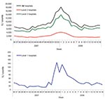 Thumbnail of Weekly influenza-like illness (ILI) counts during the 2007–08 influenza season, Beijing, People’s Republic of China.