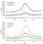 Thumbnail of Weekly influenza-like illness (ILI) counts by age group during the 2007–08 influenza season, Beijing, People’s Republic of China.