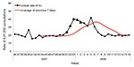 Thumbnail of Weekly influenza-like illness (ILI) rates by Early Aberration Reporting System to detect the onset of the influenza epidemic during the 2007–08 season, Beijing, People’s Republic of China. Squares and triangles represent different alert situations—C1-mild (C1), C2-medium (C2), and C3-ultra (C3)—automatically generated by the reporting system: diamond, C1C3; triangle, C2C3.