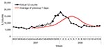 Thumbnail of Weekly illness-like illness (ILI) counts by Early Aberration Response System to detect the onset of the influenza epidemic during the 2007–08 season, Beijing, People’s Republic of China. Triangles and diamonds represent different alert situations—C1-mild (C1), C2-medium (C2), and C3-ultra (C3)—automatically generated by the reporting system: triangle, C2C3; open diamond, C3; and solid diamond, C1C2C3.