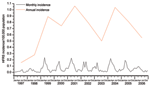 Thumbnail of Temporal distribution of hemorrhagic fever with renal syndrome (HFRS), Beijing, People’s Republic of China, 1997–2006.